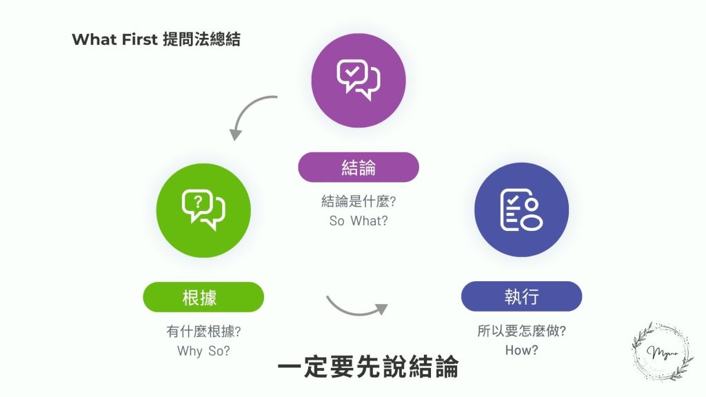 what first 提問法總結