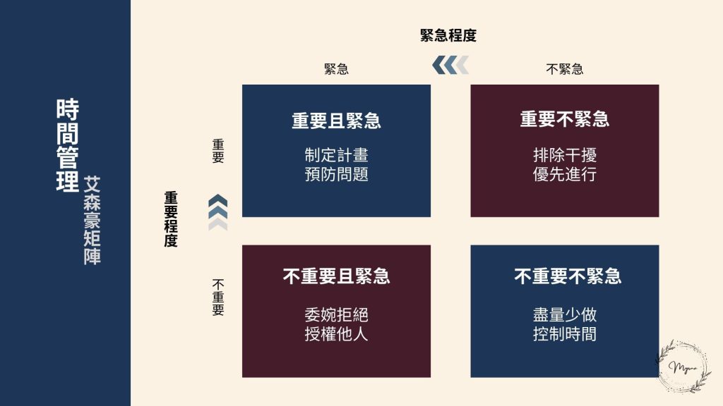 時間管理四象限