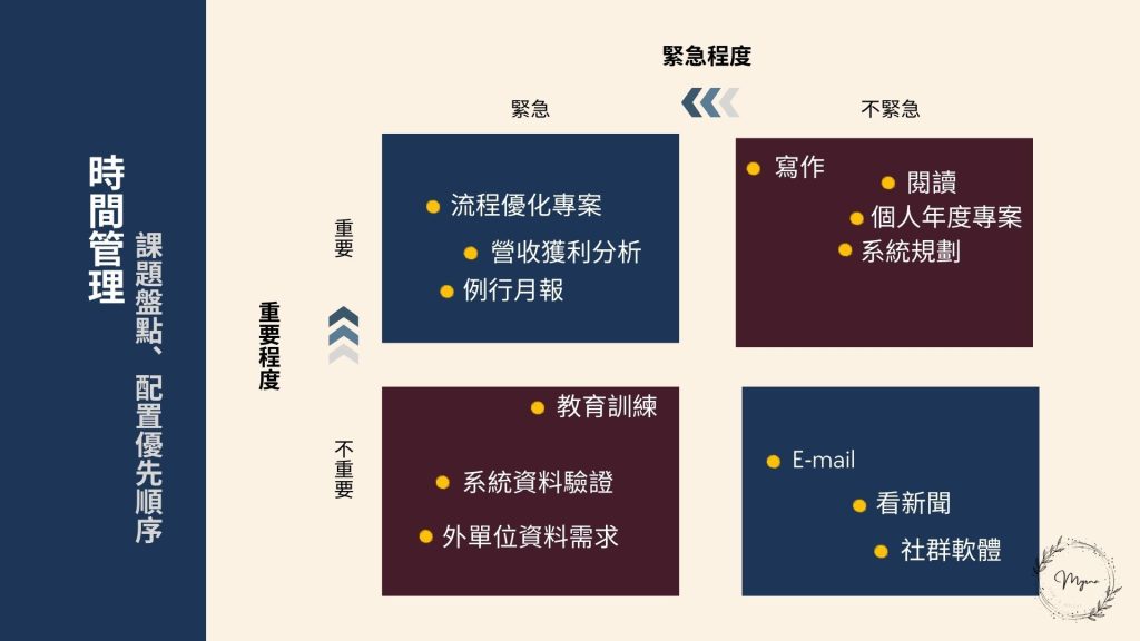 時間管理四象限實例